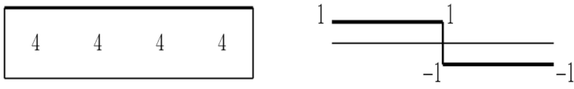 Figure 5.3: Second averages and second half differences.