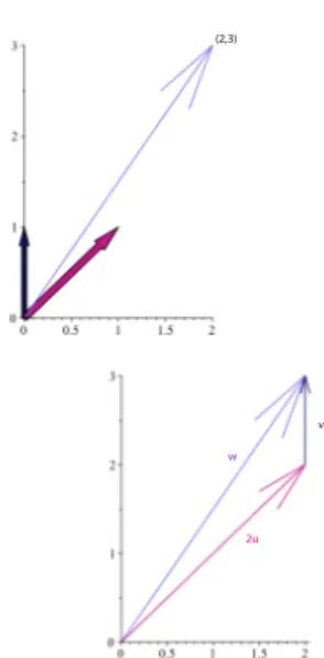 Figure 3.8: A visual (arrow) depiction of the pink vector u = (1, 1), the dark purple vector v = (0, 1), and the vector sum w = 2u + v.