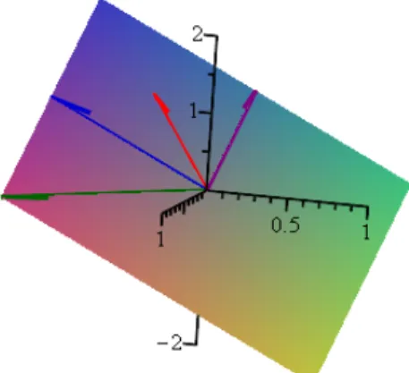 Figure 3.10: The subspace x + y + z = 0 is the plane through the origin with normal (1, 1, 1).