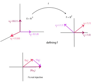 Figure 3.11: Given u 1 = (1, 0, 0), u 2 = (0, 1, 0), u 3 = (0, 0, 1) and v 1 = (1, 1), v 2 = ( − 1, 1), v 3 = (1, 0), define the unique linear map f : R 3 → R 2 by f(u 1 ) = v 1 , f (u 2 ) = v 2 , and f (u 3 ) = v 3 