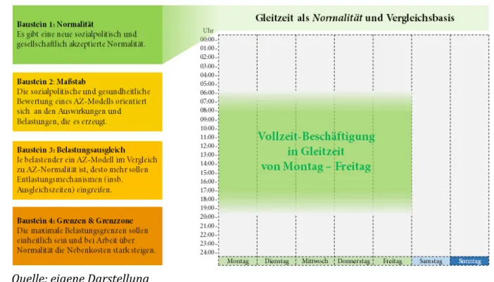 Abbildung 1: Ansatz für ein neues System der Regulierung von Arbeitszeiten 