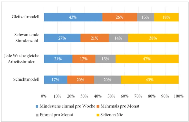 Abbildung 3: Häufigkeit von Mehrstunden nach Arbeitszeitmodell.  