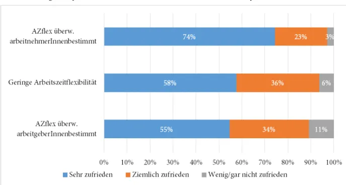 Abbildung 7: Zufriedenheit mit dem Arbeitszeitmodell nach Form flexibler Arbeitszeiten