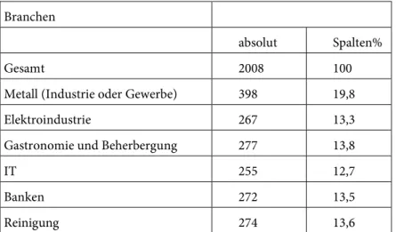 Tabelle 1: Anzahl der Befragten nach Branchen