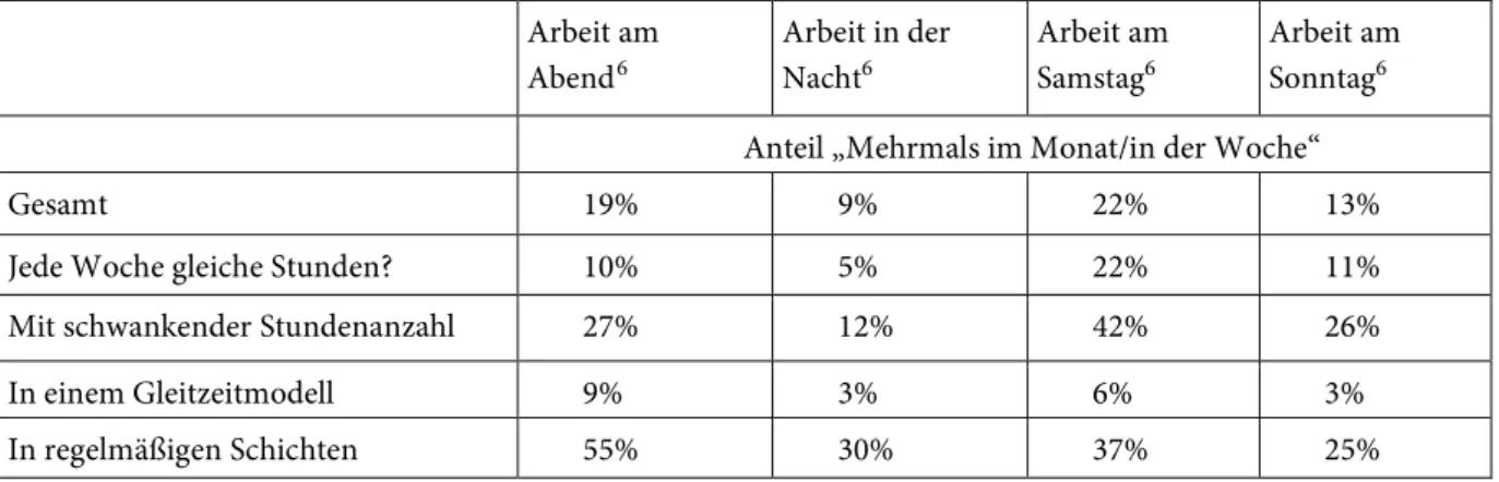 Tabelle 2: Lage der Arbeitszeit in den Arbeitszeitmodellen 