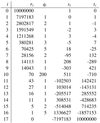 Fig. 4.1. Bob’s data from the extended Euclidean algorithm 4.6.2 Application: Chinese remaindering with errors