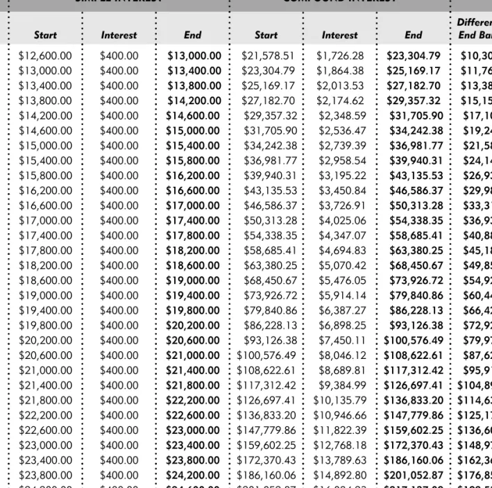 TABLE 3.1  Comparison of Simple and Compound Interest  (Continued)