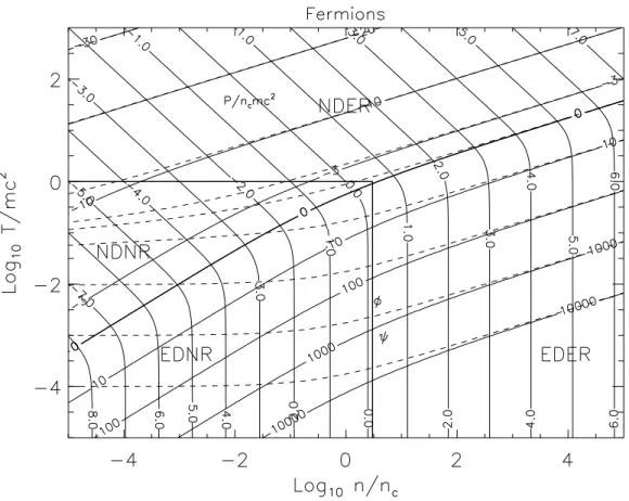 Figure 2.2: Thermodynamics of a perfect fermion gas. Contours of ψ (solid curves) and φ (dashed curves) run from lower left to upper right