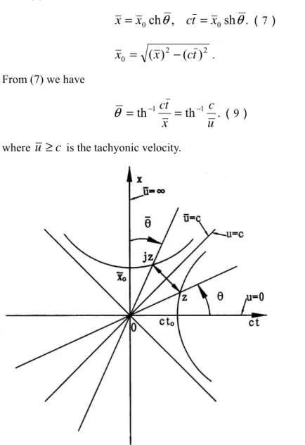 Fig. 1. Tardyonic and tachyonic coexistence principle 