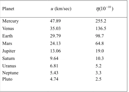 Table 1:Values of the gravitational coefficients  η