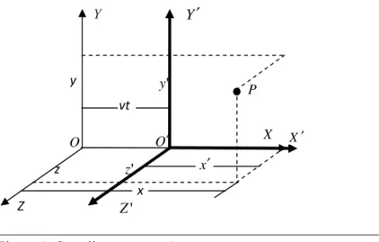 Figure 1. Coordinate system 1 
