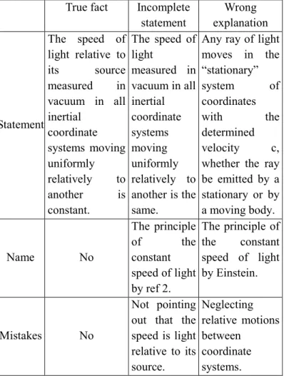 Table 1. Experimental result of light speed and the principle of the constant speed of light  True fact  Incomplete 