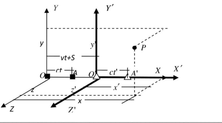 Figure 3. Coordinate system 3 