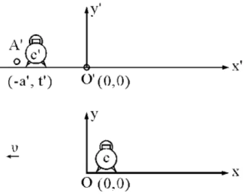 Fig 1. At t' = t =0, the clock C which is situated at rest at the origin O coinciding with the  origin O'  