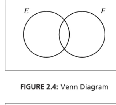 FIGURE 2.4: Venn Diagram