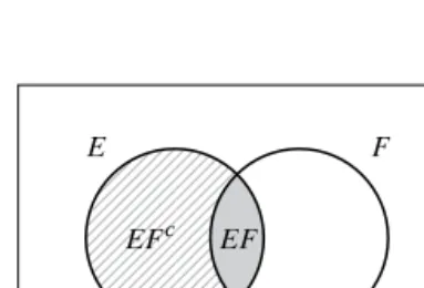 FIGURE 3.1: E = EF ∪ EF c . EF = Shaded Area; EF c = Striped Area