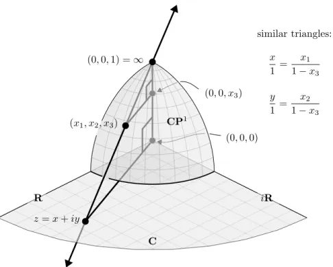 Figure 7.3: Complex-valued coordinates on CP 1 − {∞} via stereographic pro- pro-jection.