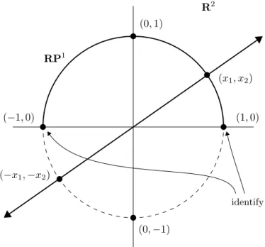 Figure 7.1: The real projective line RP 1 .