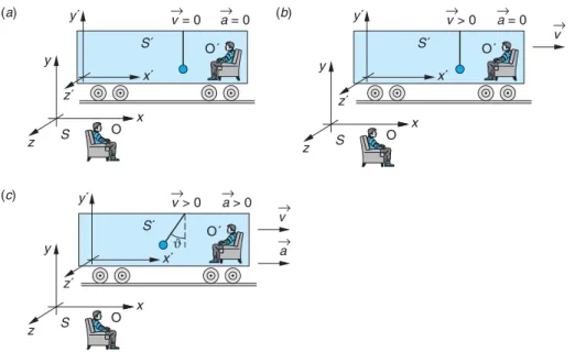 Figure 1-2 A mass suspended by a cord from the roof of a railroad boxcar illustrates the relativity of Newton’s second law, F  ma