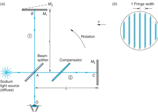 Figure 1-8 Michelson interferometer. (a) Yellow light from the sodium source is divided into two beams by the second surface of the partially reflective beam splitter at A, at which point the two beams are exactly in phase