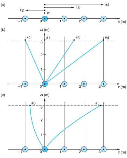 Figure 1-20 (a) The space trajectories of four particles with various constant speeds