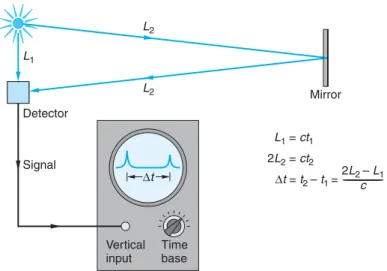 Figure 1-24 Light clock for measuring time intervals. The time is measured by reading the distance between pulses on the oscilloscope after calibrating the sweep speed.