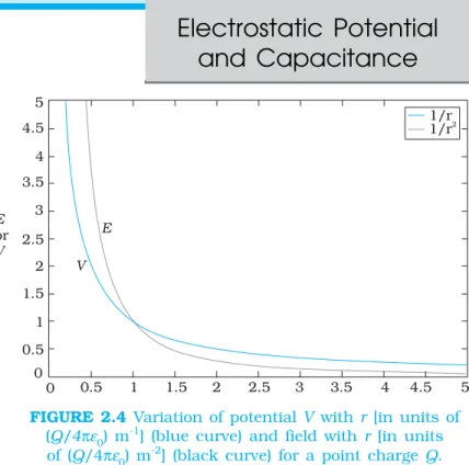 FIGURE 2.4 Variation of potential V with r [in units of (Q/4πε 0 ) m -1 ] (blue curve) and field with r [in units of (Q/4πε 0 ) m -2 ] (black curve) for a point charge Q.