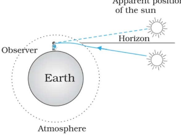FIGURE 9.11 Advance sunrise and delayed sunset due to atmospheric refraction.