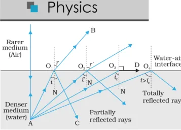 FIGURE 9.12     Refraction and internal reflection of rays from a point A in the denser medium (water) incident at different angles at the interface