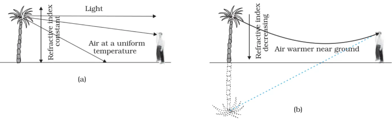 FIGURE 9.14 (a) A tree is seen by an observer at its place when the air above the ground is at uniform temperature,(b) When the layers of air close to the ground have varying