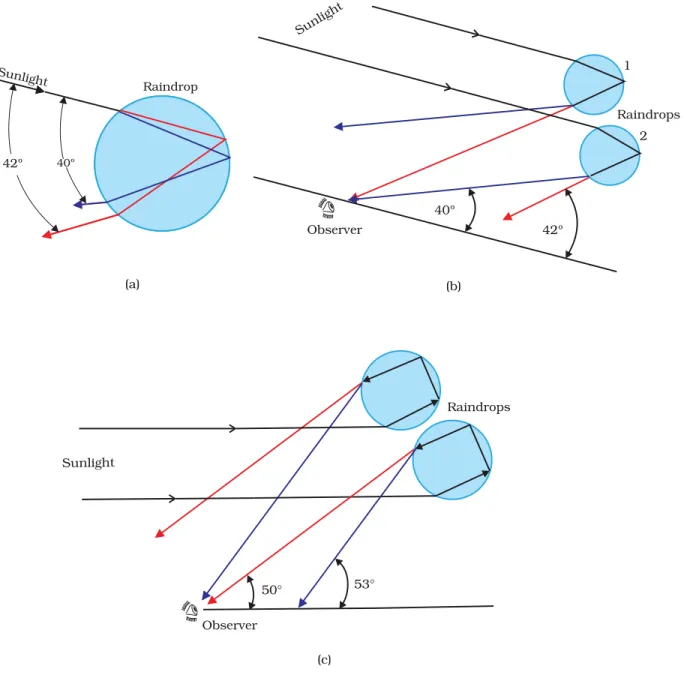 FIGURE 9.27  Rainbow: (a) The sun rays incident on a water drop get refracted twice and reflected internally by a drop; (b) Enlarge view of internal reflection and
