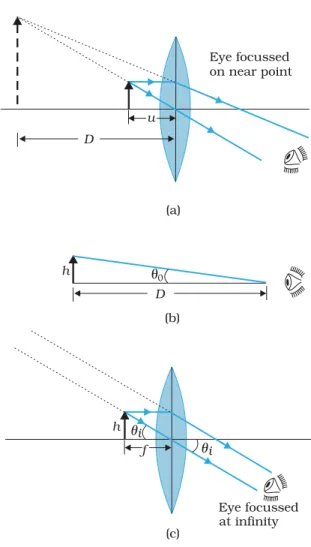 FIGURE 9.30  A simple microscope; (a) the magnifying lens is located such that the image is at the near point,  (b) the angle subtanded by the object,  is the same as that at the near point, and  (c) the object near the focal point of the lens; the image