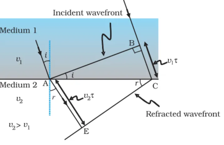 FIGURE 10.5 Refraction of a plane wave incident on a rarer medium for which v 2  &gt; v 1 