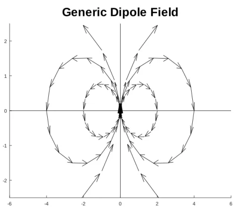 Figure 1.12: The characteristic “butterfly” electric field of an electric dipole oriented in the positive y-direction (up, in the figure) located at the origin