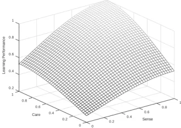 Figure 0.1: Relation between sense, care and learning