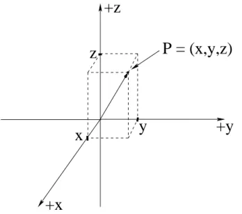 Figure 0.1: The classic rectilinear, orthogonalcartesian coordinate system, with a point P = (x, y, z) illustrated.