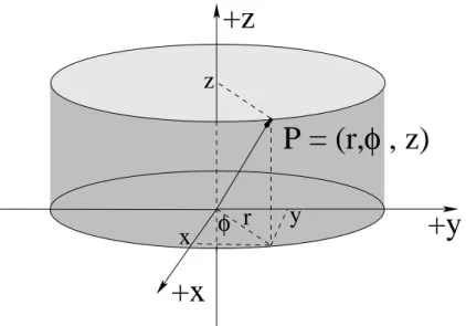 Figure 0.3: Cylindrical coordinates are basically plane polar coordinates in the x-y plane, plus the regular cartesian z-axis perpendicular to that plane