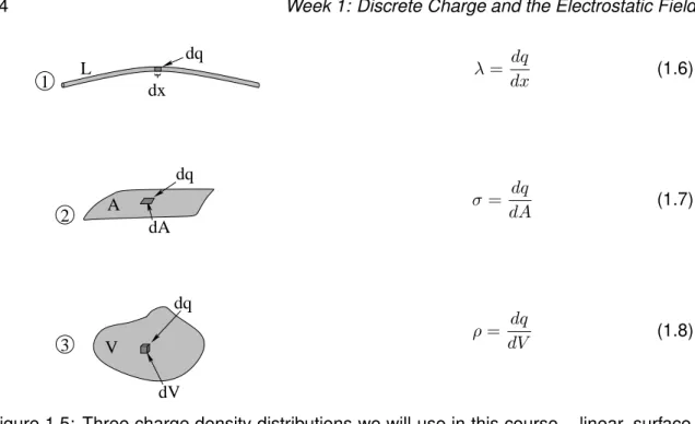 Figure 1.5: Three charge density distributions we will use in this course – linear, surface, and volume.