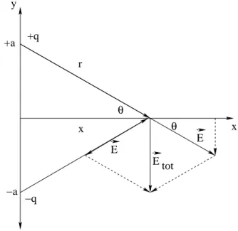Figure 1.9: The coordinate frame and geometry needed to evaluate the E-field at an ar- ~ bitrary point on the x-axis