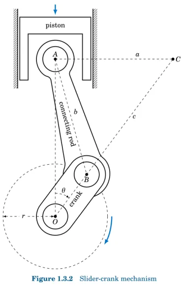 Figure 1.3.2 Slider-crank mechanism