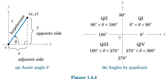 Figure 1.4.5 Signs of the trigonometric functions by quadrant