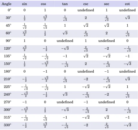 Table 1.3 Table of trigonometric function values