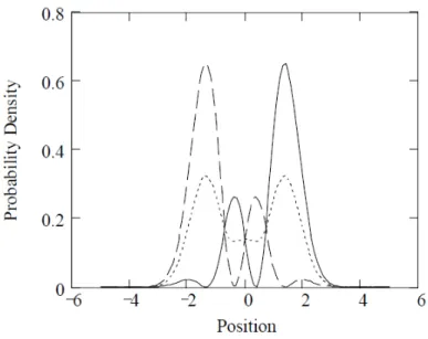 Figure 4.1: The time evolution of the linear superposition of the first two eigenstates of the simple quantum harmonic oscillator