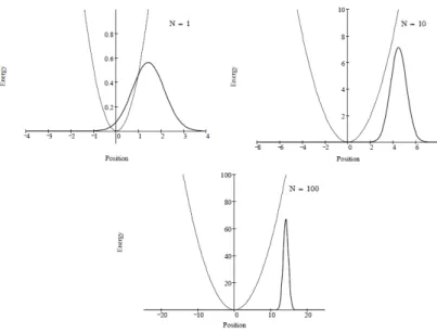 Figure 4.2: Coherent state for different values of N (picture from DAB Miller).