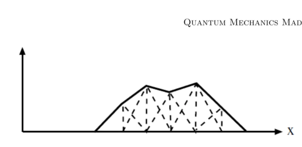 Figure 6.1: The triangle functions for a piecewise linear approximation of a function