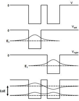 Figure 6.3: The tight binding model can be used to find the approximate eigenstates of two quantum wells that are weakly coupled to each other