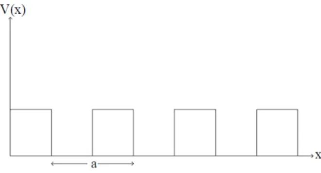 Figure 7.1: A 1D periodic structure of a potential profile for V (x) where a Bloch-Floquet wave can travel on it.