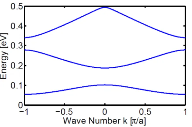 Figure 7.2: The E-k diagram or band structure diagram of a Bloch-Floquet wave propagating in a 1D periodic structure.