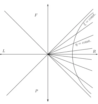 Figure 1: Rindler geometry is (the right wedge of) Minkowski space, as foliated by constant ac- ac-celeration trajectories