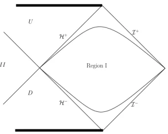 Figure 7: For massless fields, region I is globally hyperbolic and its Cauchy surface can be taken to be H − ∪ I − or H + ∪ I + 